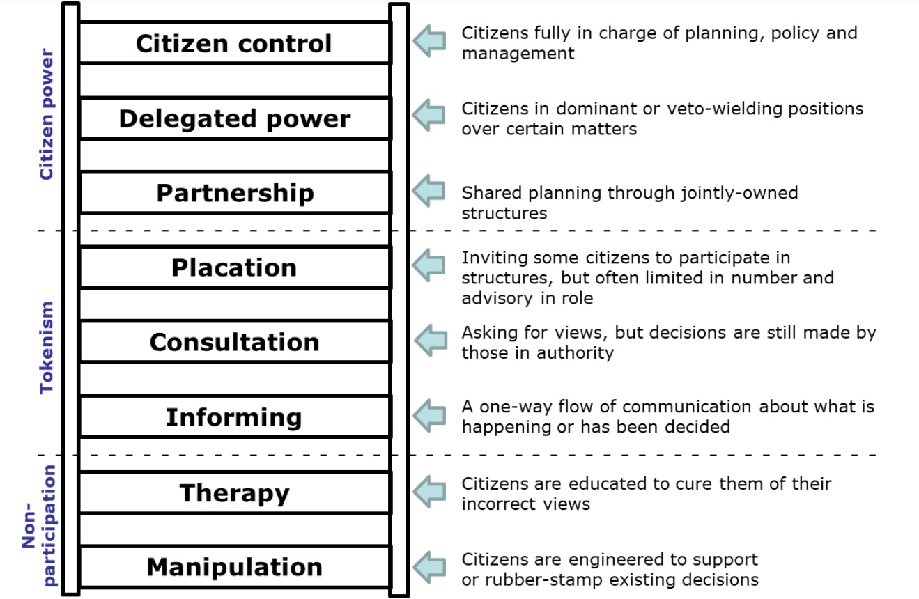 Figure outlining Arnstein's ladder of citizen participation. They are, from top to bottom: Citizen control (citizens fully in charge of planning, policy and management), delegated power (citizens in dominant or veto-wielding positions over certain matters), and partnership (shared planning through jointly-owned structures). These three are grouped under "citizen power". Placation (inviting some citizens to participate in structures, but often limited in number and advisory in role), consultation (asking for views, but decisions are still made by those in authority), and informing (a one-way flow of communication about what is happening or has been decided) are grouped under "tokenism". Finally, therapy (citizens are educated to cure them of their incorrect views) and manipulation (citizens are engineered to support or rubber-stamp existing decisions) are grouped under non-participation.